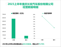 长安汽车实现乘用车、Lumin、凯程数千家门店数据直连管理：2023上半年营收高达654.92亿元

