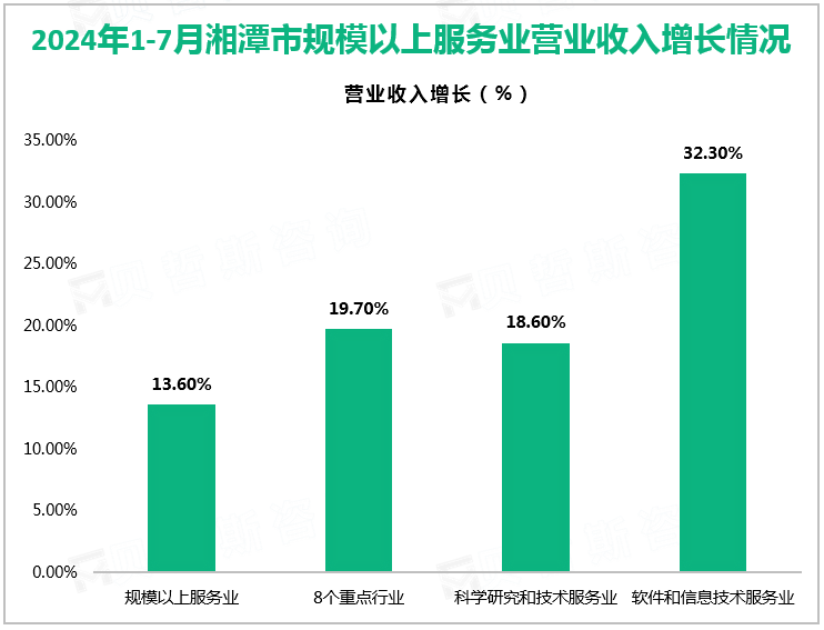 2024年1-7月湘潭市规模以上服务业营业收入增长情况