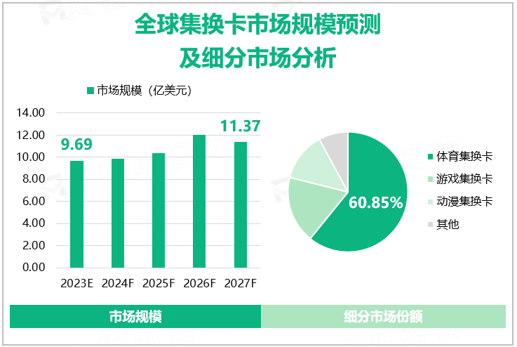 全球集换卡市场规模预测及细分市场分析