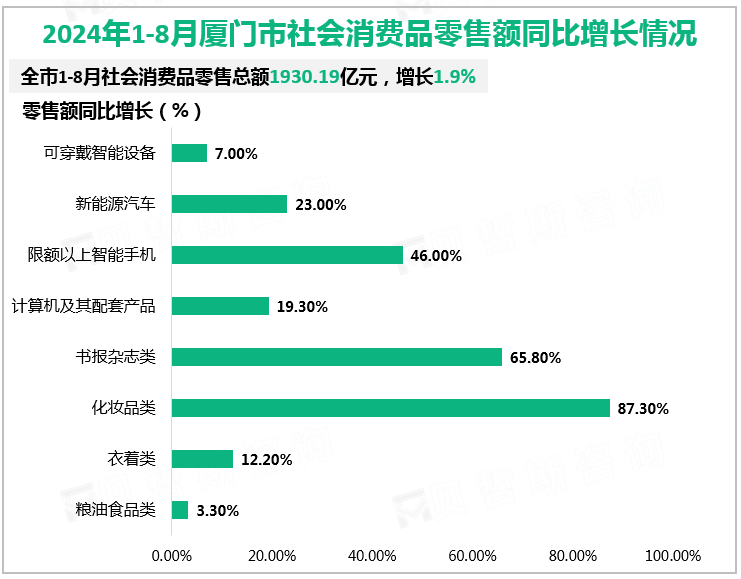 2024年1-8月厦门市社会消费品零售额同比增长情况