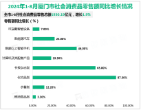 2024年1-8月厦门市社会消费品零售总额1930.19亿元，增长1.9%