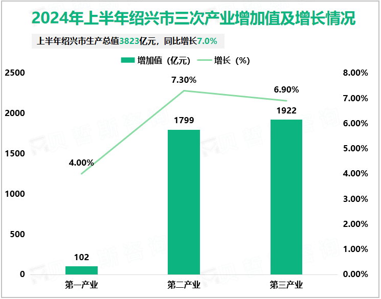 2024年上半年绍兴市三次产业增加值及增长情况