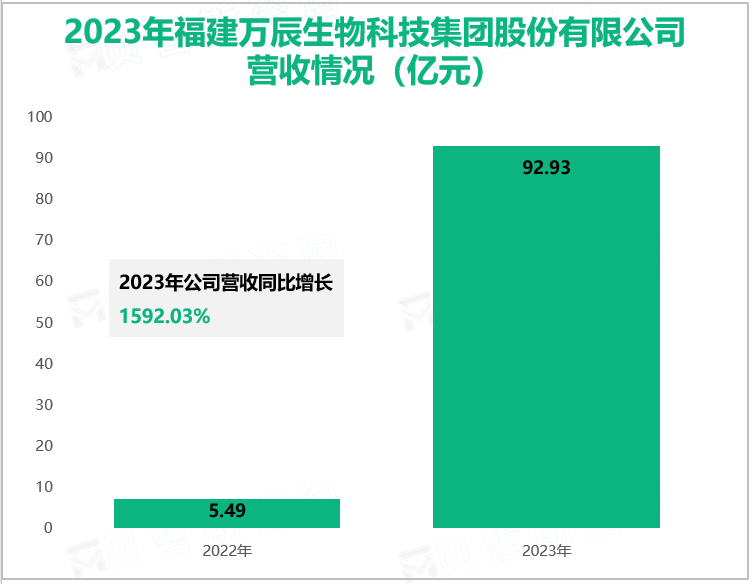 2023年福建方辰生物科技集团股份有限公司营收情况(亿元)