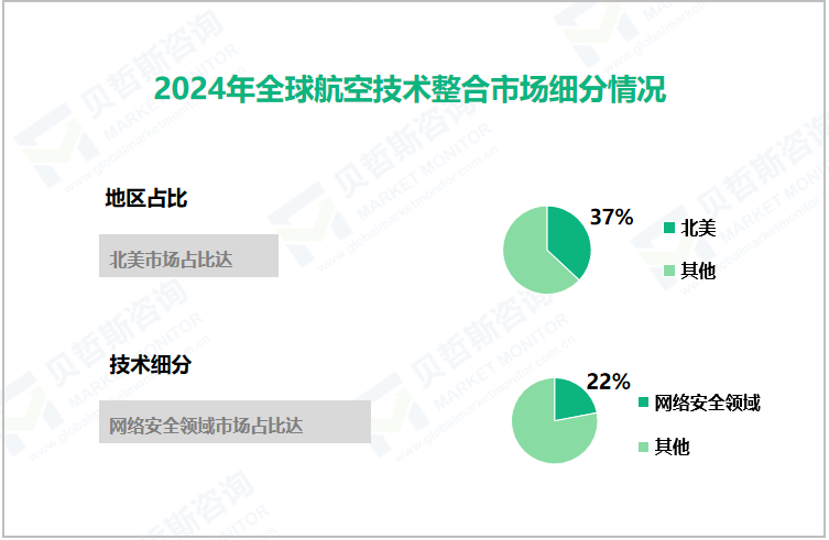 2024年全球航空技术整合市场细分情况