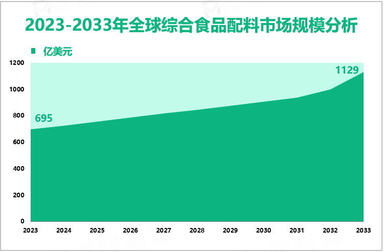 2023-2033年全球综合食品配料市场规模分析