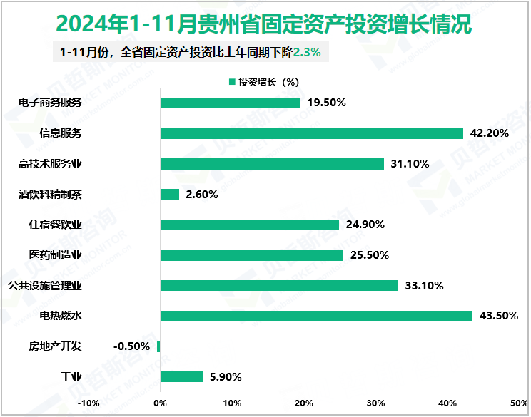 2024年1-11月贵州省固定资产投资增长情况