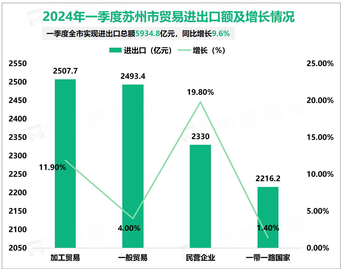 2024年一季度苏州市贸易进出口额及增长情况