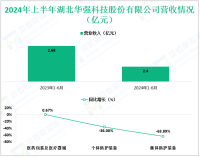 华强科技致力于兵器装备领域，其2024上半年营收为2.40亿元