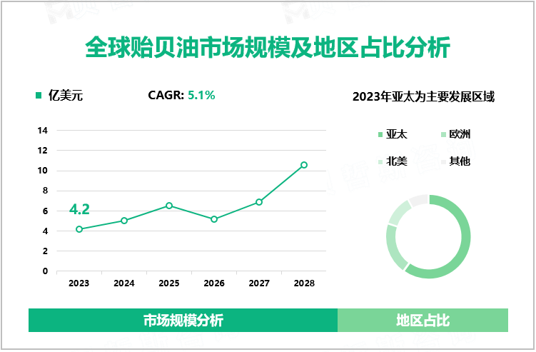 全球贻贝油市场规模及地区占比分析