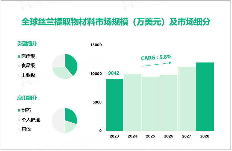 全球丝兰提取物材料市场规模（万美元）及市场细分