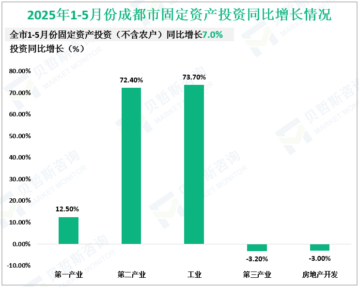 2025年1-5月份成都市固定资产投资同比增长情况