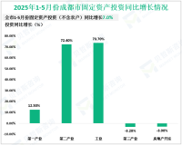 2025年1-5月成都市规模以上工业增加值同比增长8.0%