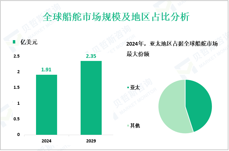 全球船舵市场规模及地区占比分析