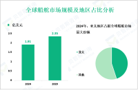 2024年全球船舵市场规模为1.91亿美元，亚太地区占最大份额