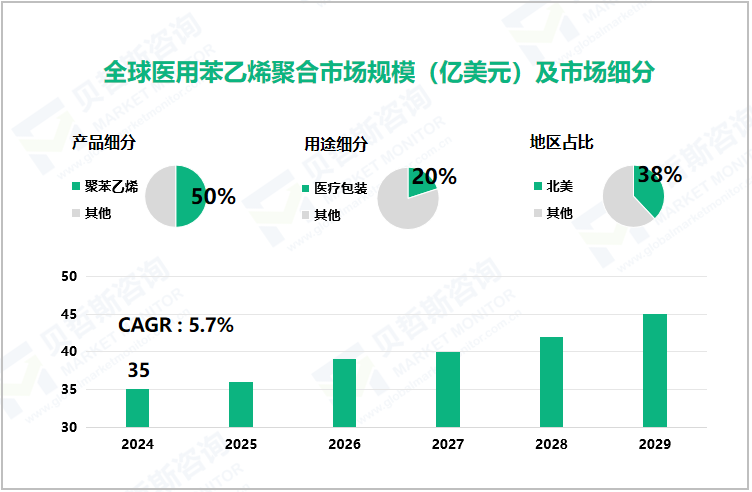 全球医用苯乙烯聚合市场规模（亿美元）及市场细分