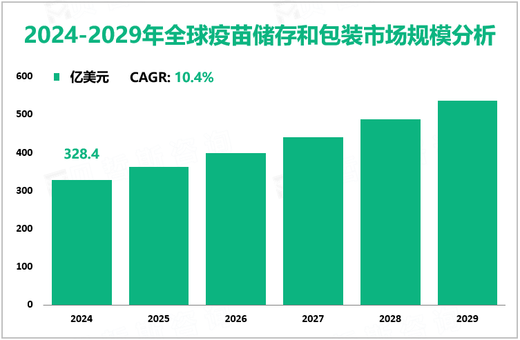 2024-2029年全球疫苗储存和包装市场规模分析