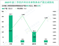 2025年前三季度泸州市地区生产总值（GDP）为2165.7亿元，同比增长5.3%