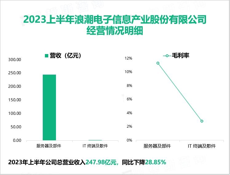 2023上半年浪潮电子信息产业股份有限公司 经营情况明细