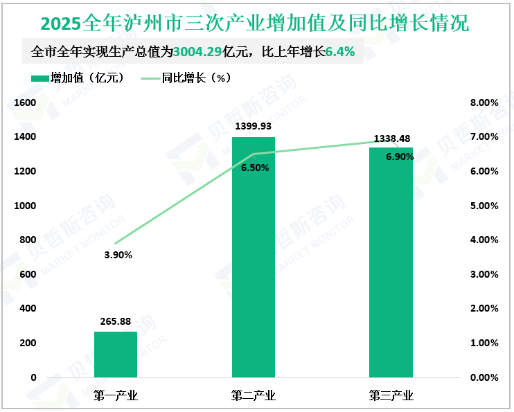 2025全年泸州市三次产业增加值及同比增长情况