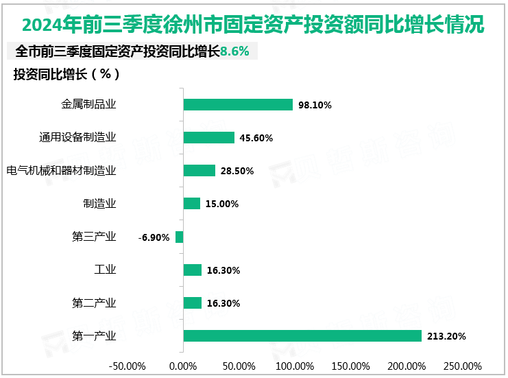 2024年前三季度徐州市固定资产投资额同比增长情况