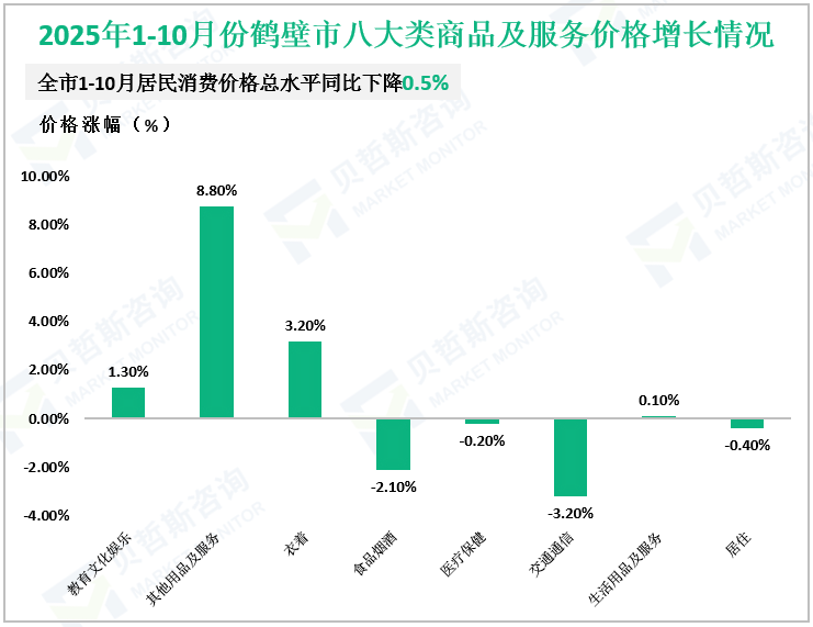 2025年1-10月份鹤壁市八大类商品及服务价格增长情况