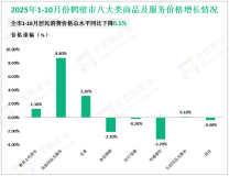 2025年1-10月份鹤壁市规模以上工业增加值同比增长8.3%