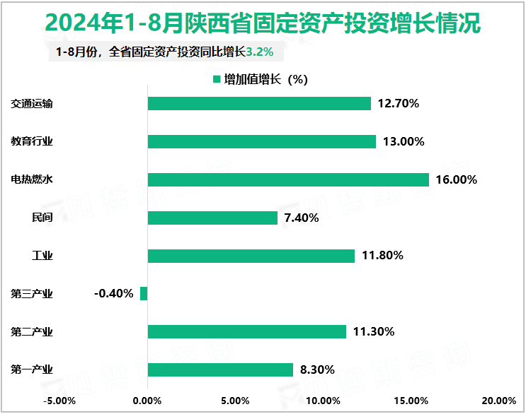 2024年1-8月陕西省固定资产投资增长情况