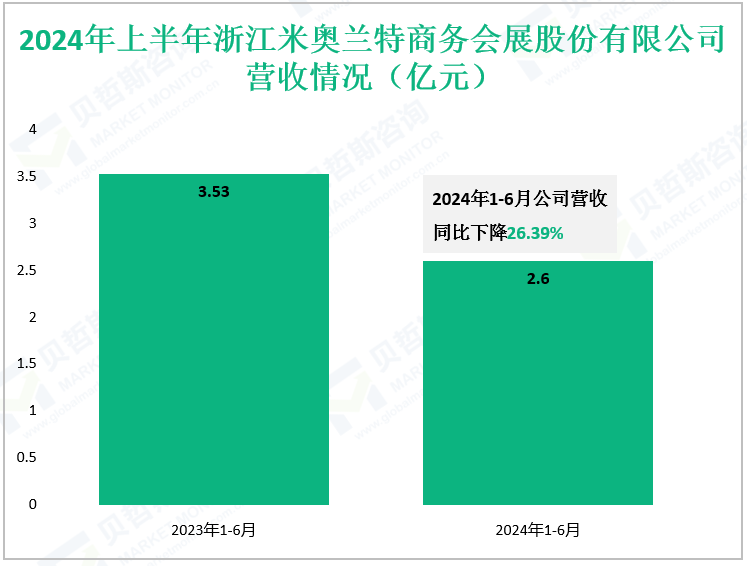2024年上半年浙江米奥兰特商务会展股份有限公司营收情况（亿元）