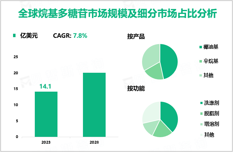 全球烷基多糖苷市场规模及细分市场占比分析