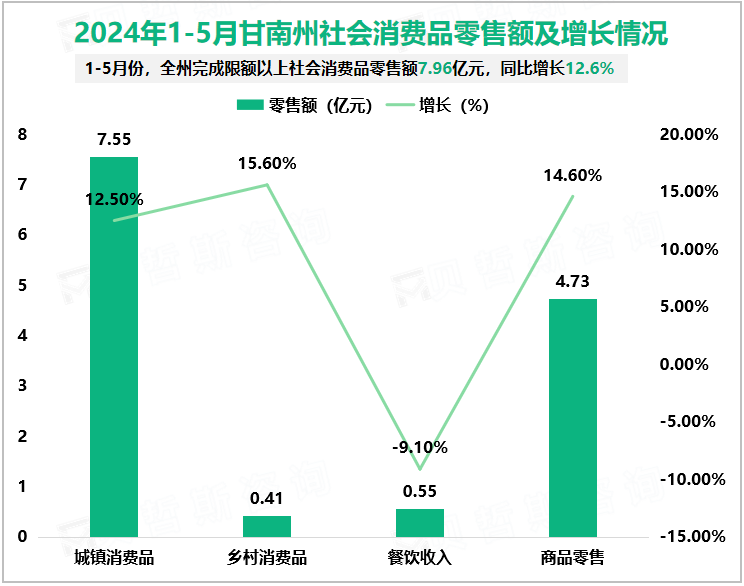 2024年1-5月甘南州社会消费品零售额及增长情况