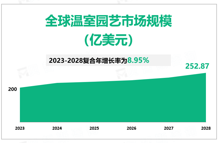 全球温室园艺市场规模 （亿美元）