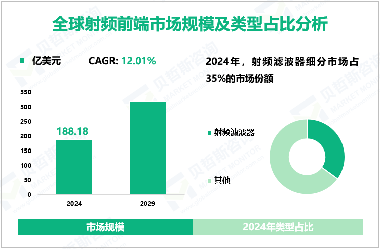 全球射频前端市场规模及类型占比分析