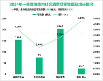 2024年一季度淮南市社会消费品零售总额229.8亿元，同比增长3.5%