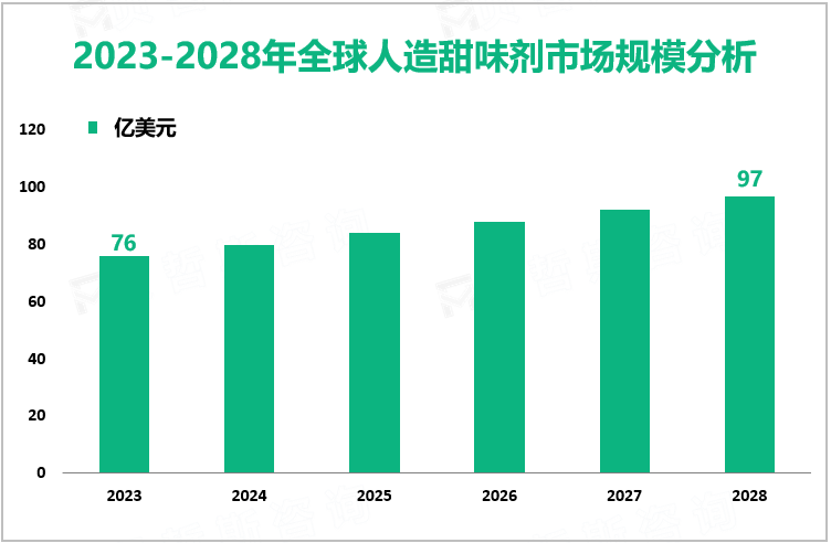 2023-2028年全球人造甜味剂市场规模分析