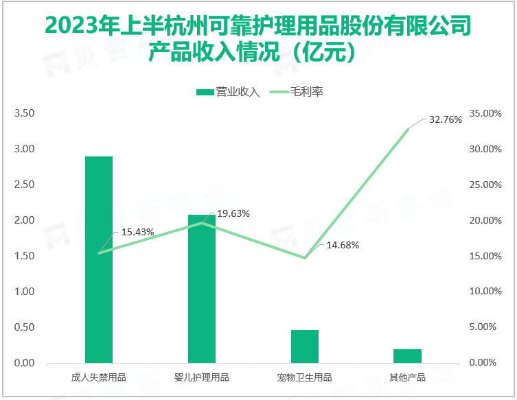 2023年上半杭州可靠护理用品股份有限公司 产品收入情况（亿元）