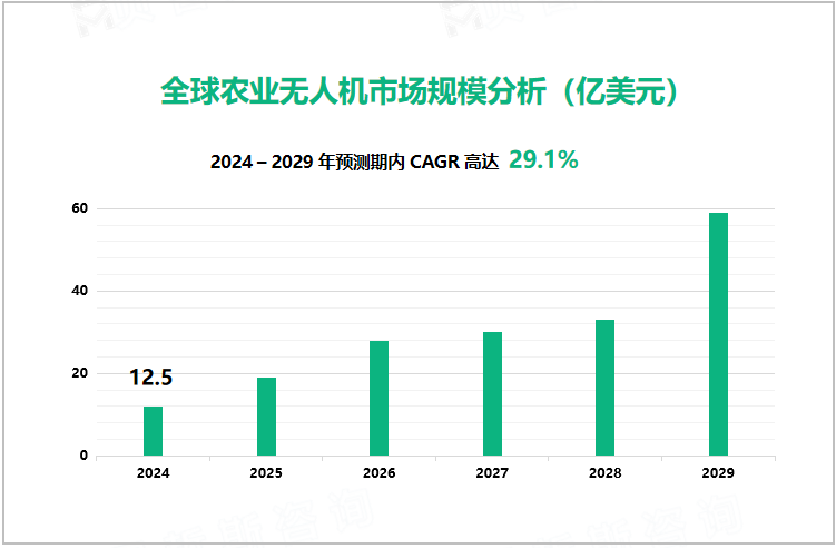 全球农业无人机市场规模分析（亿美元）