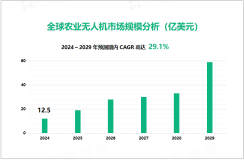 农业无人机行业发展态势：2024-2029年全球市场将以29.1%的超高CAGR增长

