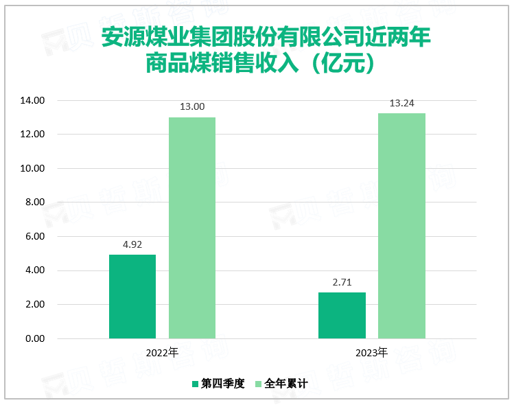 安源煤业集团股份有限公司近两年商品煤销售收入（亿元）