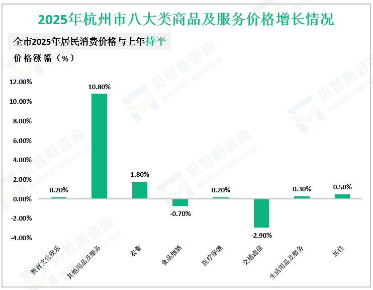 2025年杭州市八大类商品及服务价格增长情况