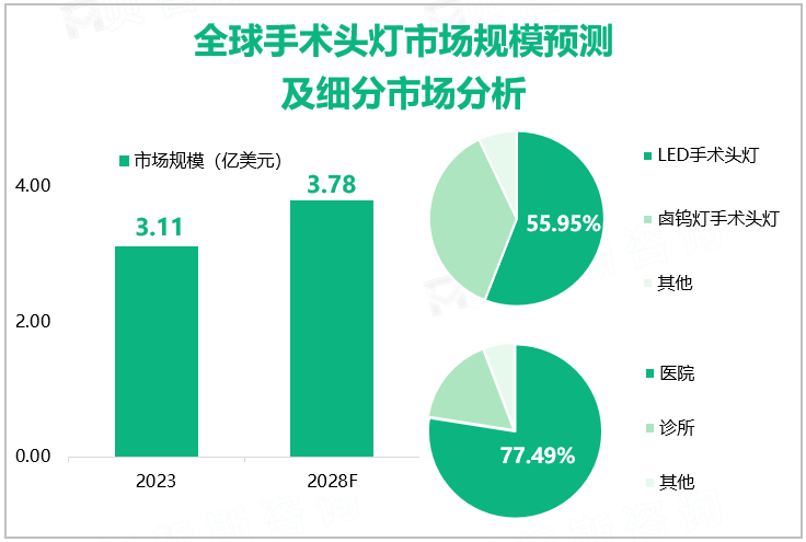 全球手术头灯市场规预测及细分市场分析