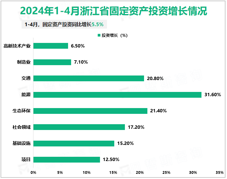 2024年1-4月浙江省固定资产投资增长情况