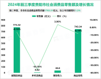 2024年前三季度贵阳市社会消费品零售总额1763.51亿元，比上年同期增长1.3%
