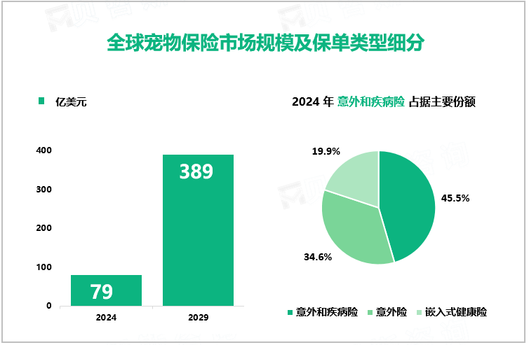 全球宠物保险市场规模及保单类型细分