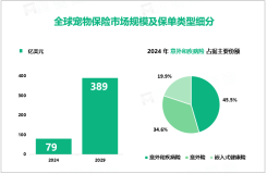 2024年全球宠物保险规模达79亿美元，意外和疾病保险市场占比达45.5%

