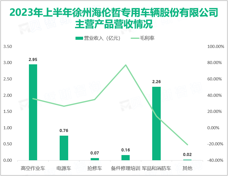 2023年上半年徐州海伦哲专用车辆股份有限公司主营产品营收情况