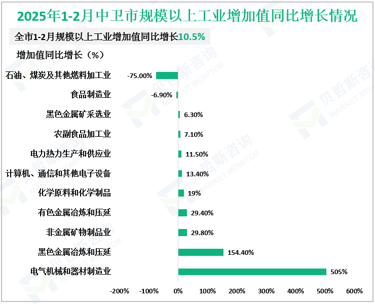 2025年1-2月中卫市规模以上工业增加值同比增长情况
