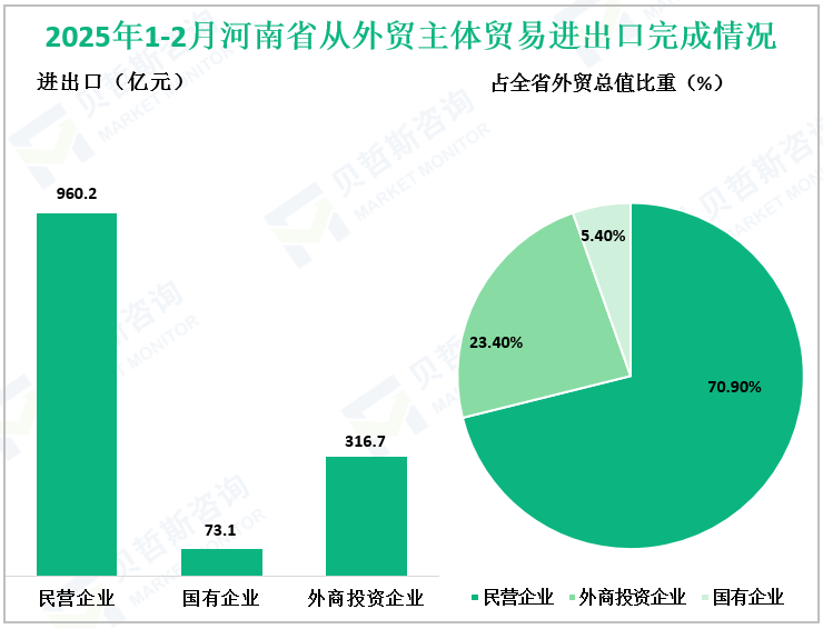 2025年1-2月河南省从外贸主体贸易进出口完成情况