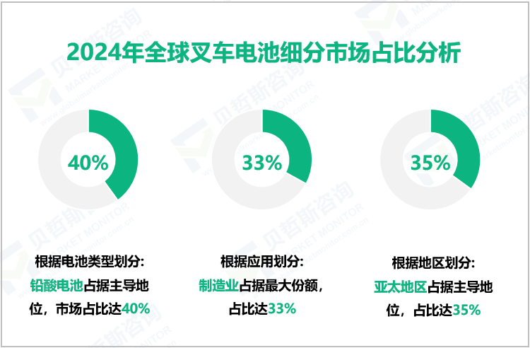 2024年全球叉车电池细分市场占比分析