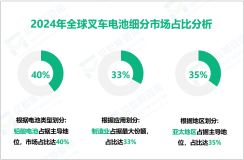 叉车电池区域市场分析：2024年亚太地区占全球35%的市场份额