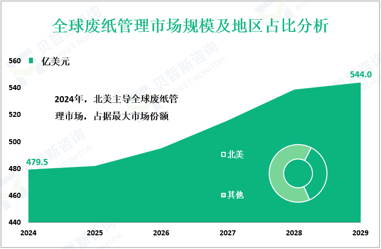 全球废纸管理市场规模及地区占比分析